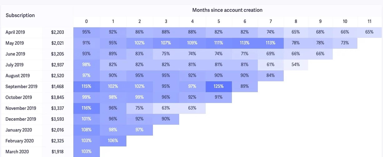 Retention Cohort